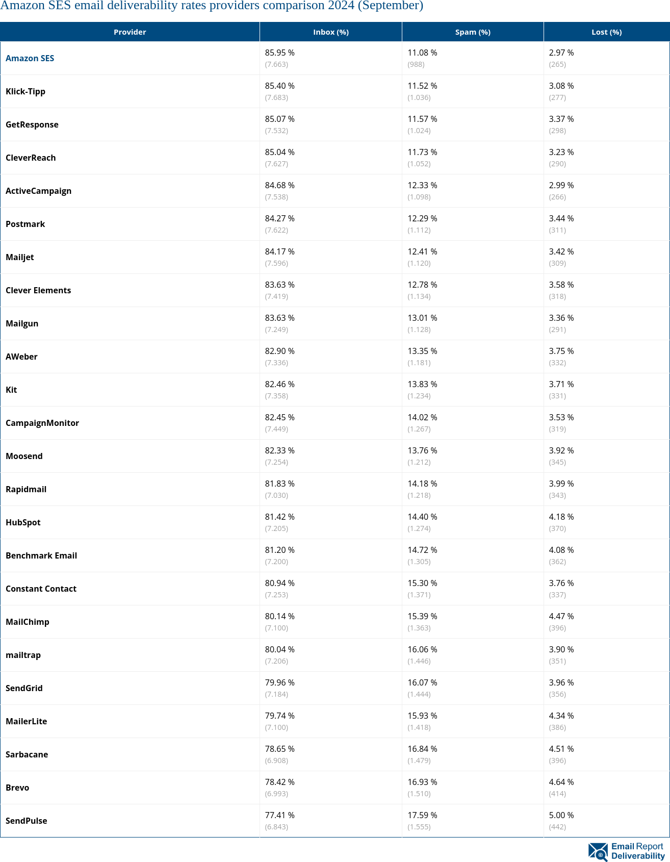 Amazon SES email deliverability rates providers comparison 2024 (September)