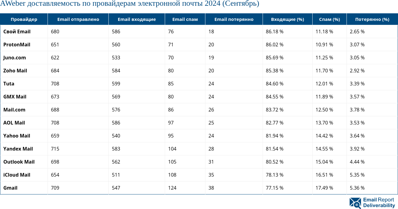 AWeber доставляемость по провайдерам электронной почты 2024 (Сентябрь)