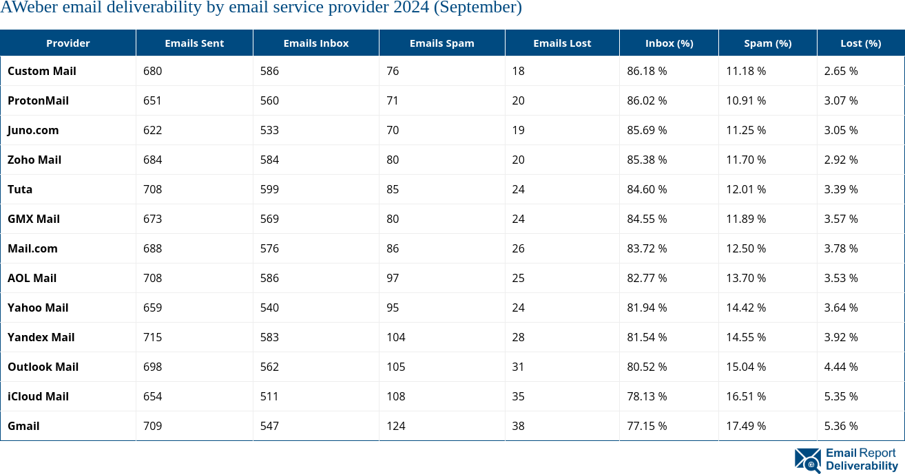 AWeber email deliverability by email service provider 2024 (September)