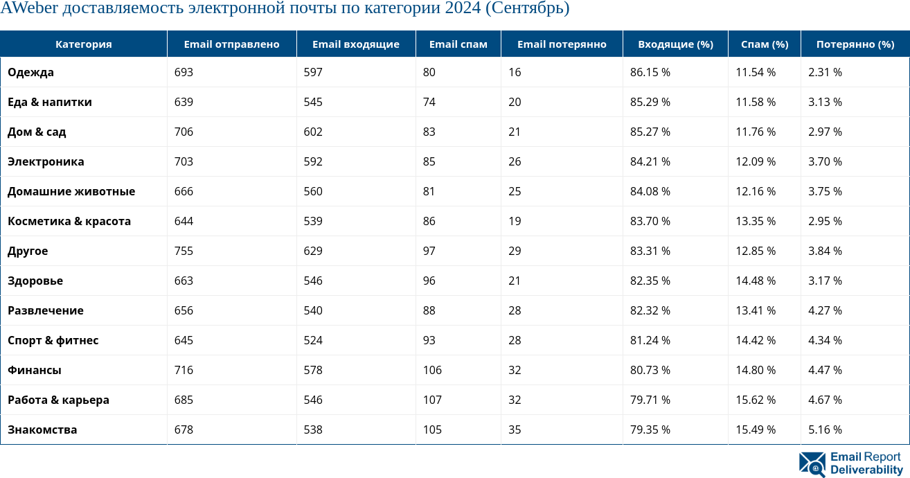 AWeber доставляемость электронной почты по категории 2024 (Сентябрь)