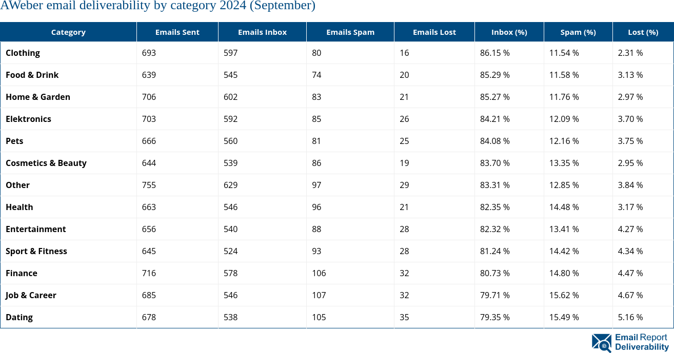 AWeber email deliverability by category 2024 (September)