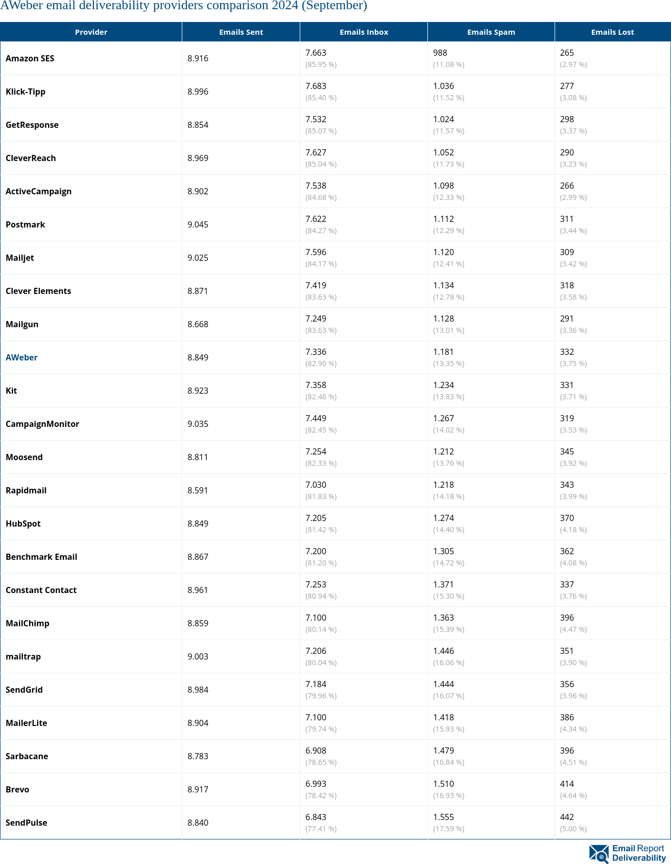 AWeber email deliverability providers comparison 2024 (September)