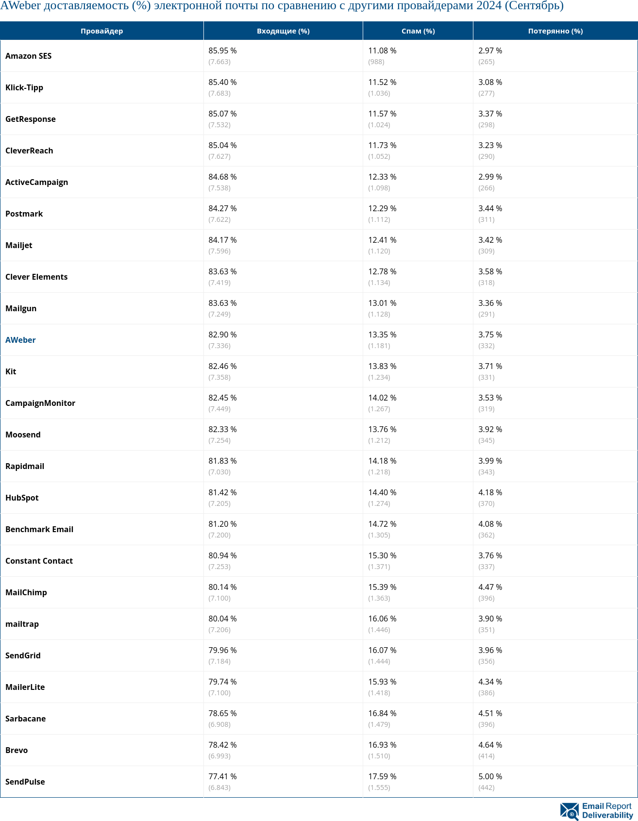 AWeber доставляемость (%) электронной почты по сравнению с другими провайдерами 2024 (Сентябрь)