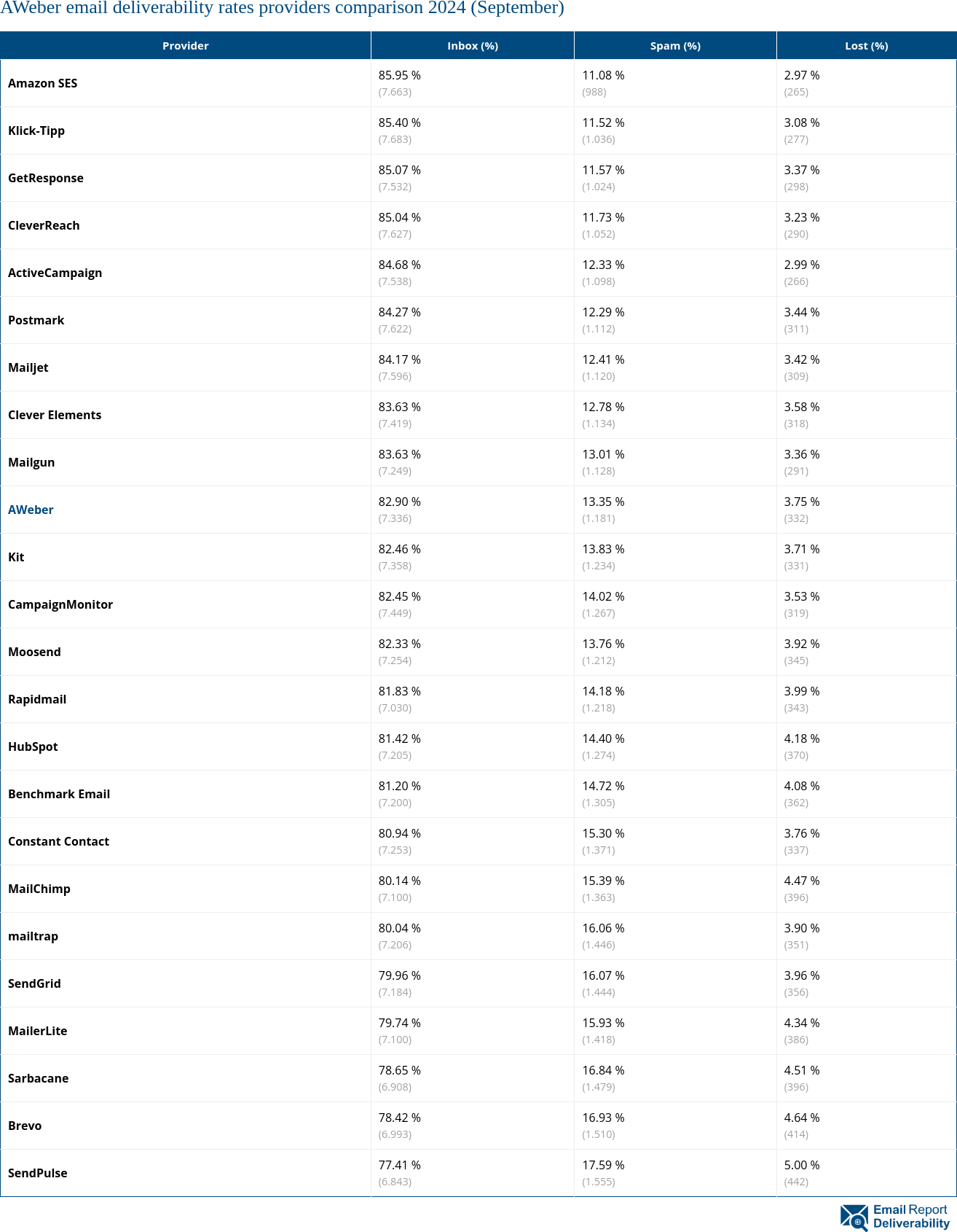 AWeber email deliverability rates providers comparison 2024 (September)