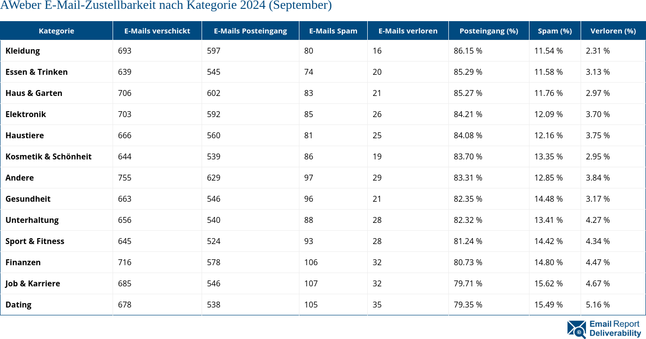 AWeber E-Mail-Zustellbarkeit nach Kategorie 2024 (September)