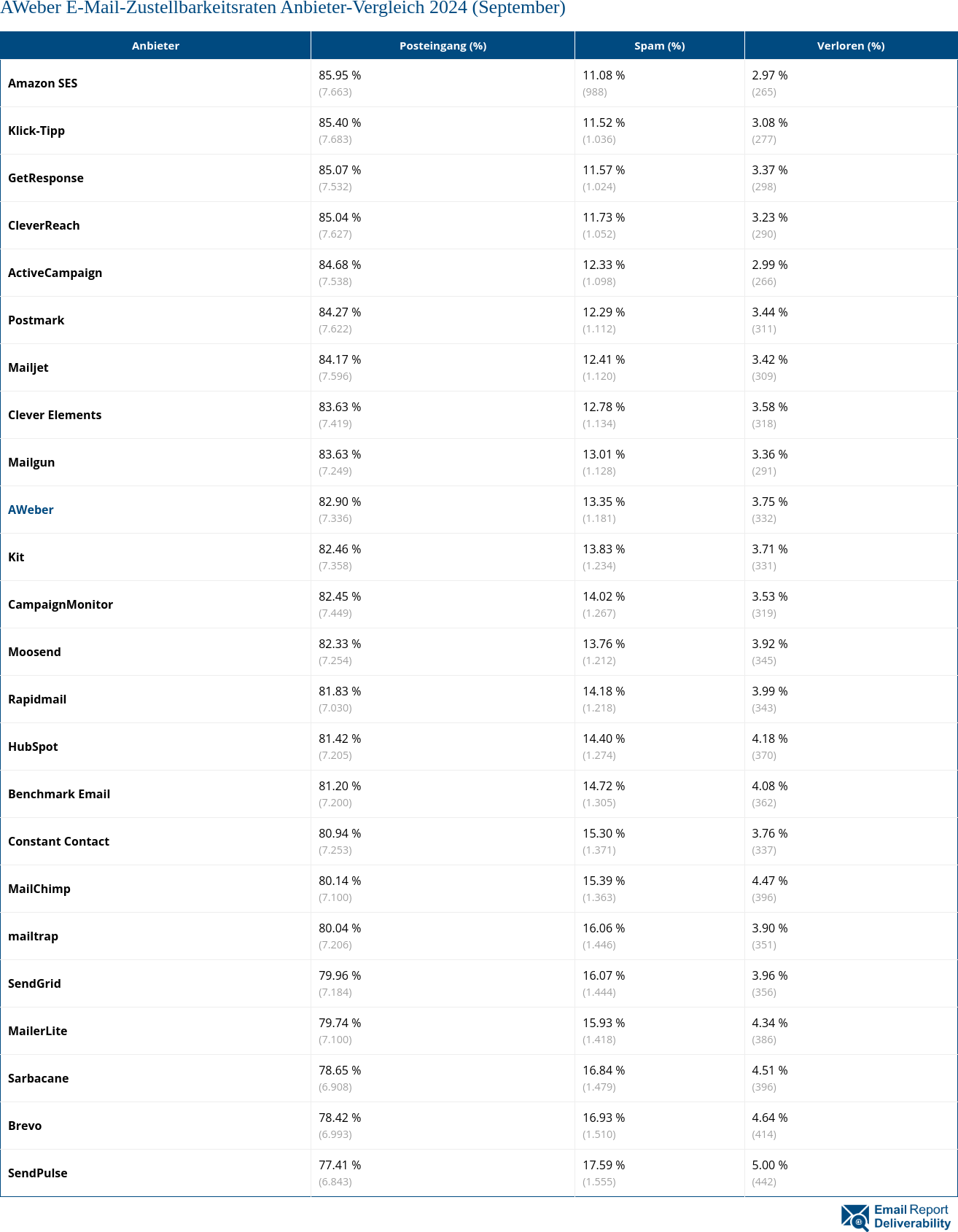 AWeber E-Mail-Zustellbarkeitsraten Anbieter-Vergleich 2024 (September)