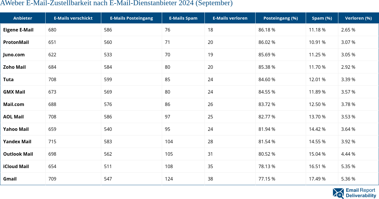 AWeber E-Mail-Zustellbarkeit nach E-Mail-Dienstanbieter 2024 (September)