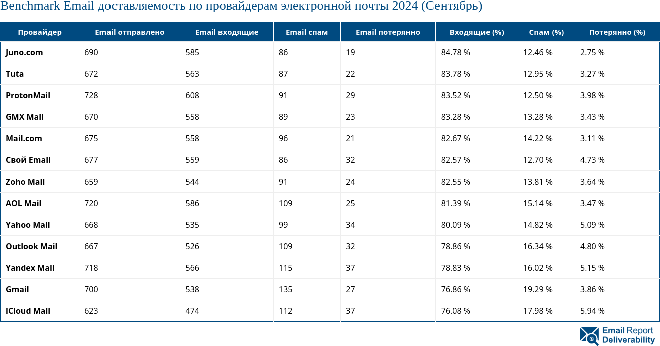 Benchmark Email доставляемость по провайдерам электронной почты 2024 (Сентябрь)