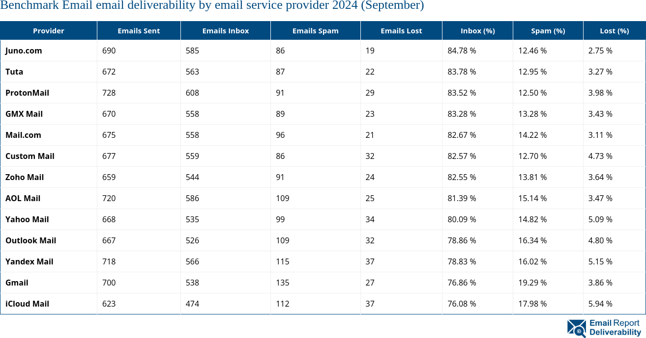 Benchmark Email email deliverability by email service provider 2024 (September)