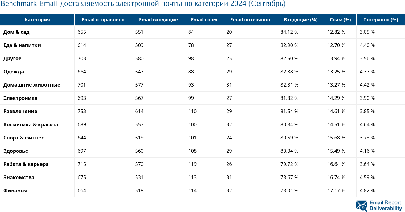 Benchmark Email доставляемость электронной почты по категории 2024 (Сентябрь)