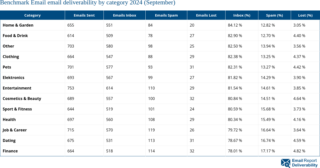 Benchmark Email email deliverability by category 2024 (September)