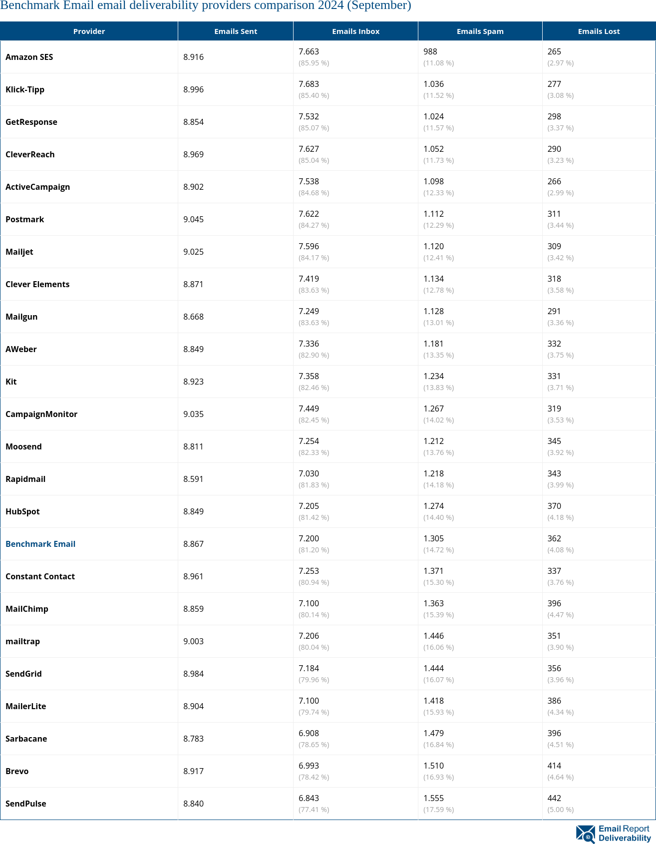 Benchmark Email email deliverability providers comparison 2024 (September)