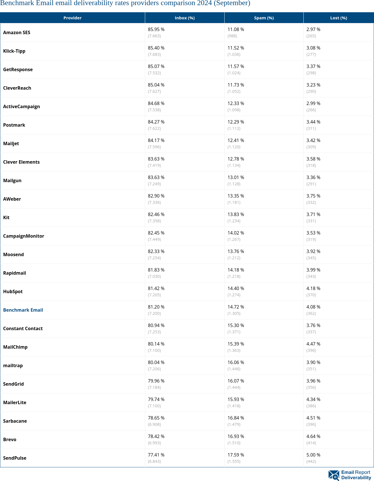 Benchmark Email email deliverability rates providers comparison 2024 (September)