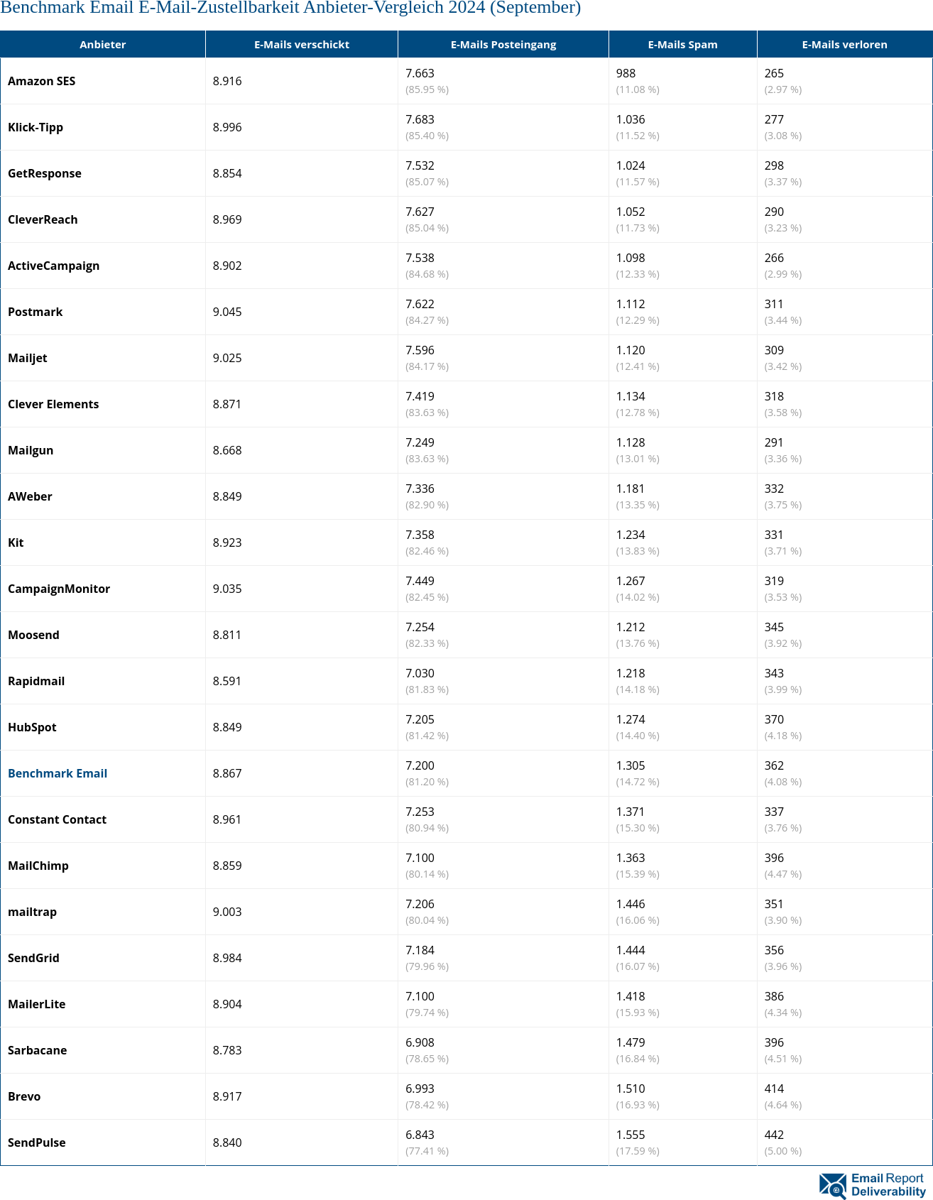 Benchmark Email E-Mail-Zustellbarkeit Anbieter-Vergleich 2024 (September)