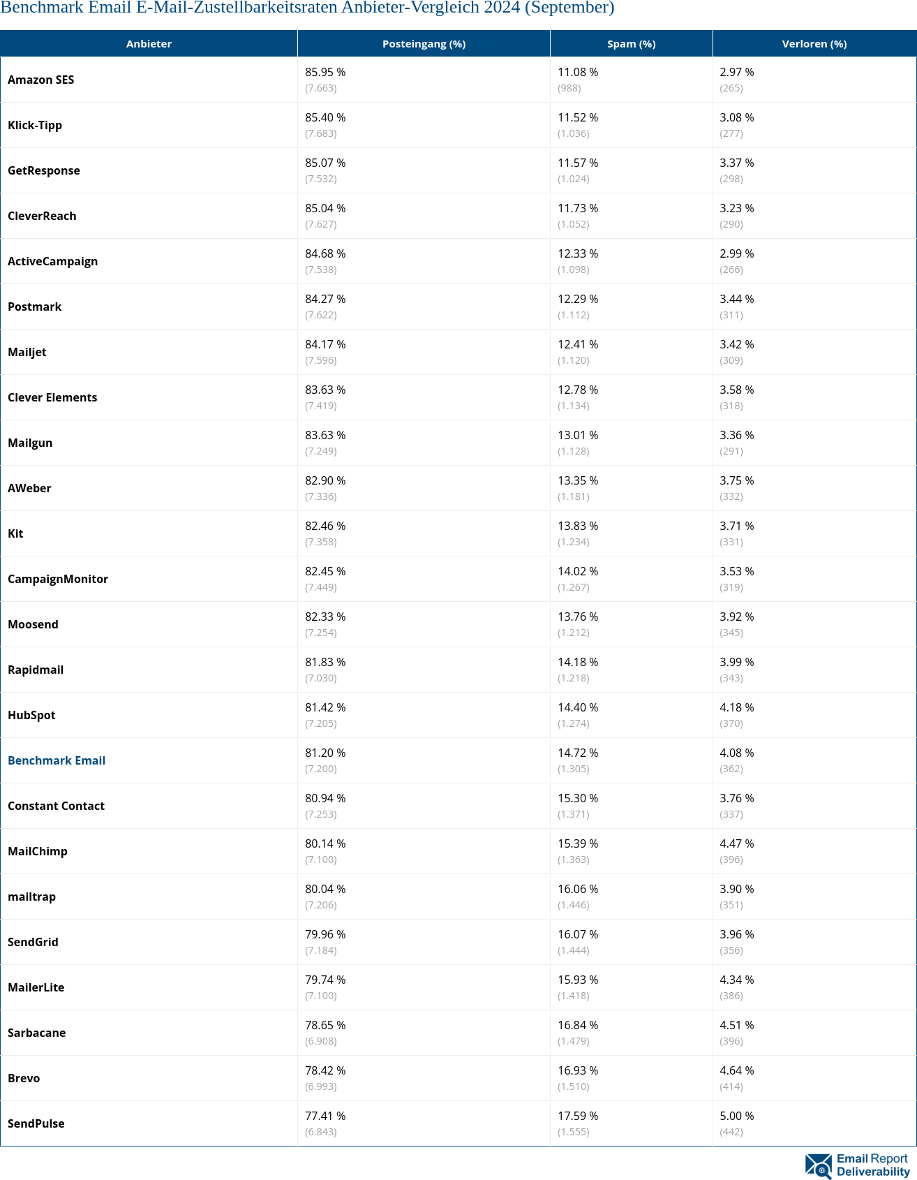 Benchmark Email E-Mail-Zustellbarkeitsraten Anbieter-Vergleich 2024 (September)