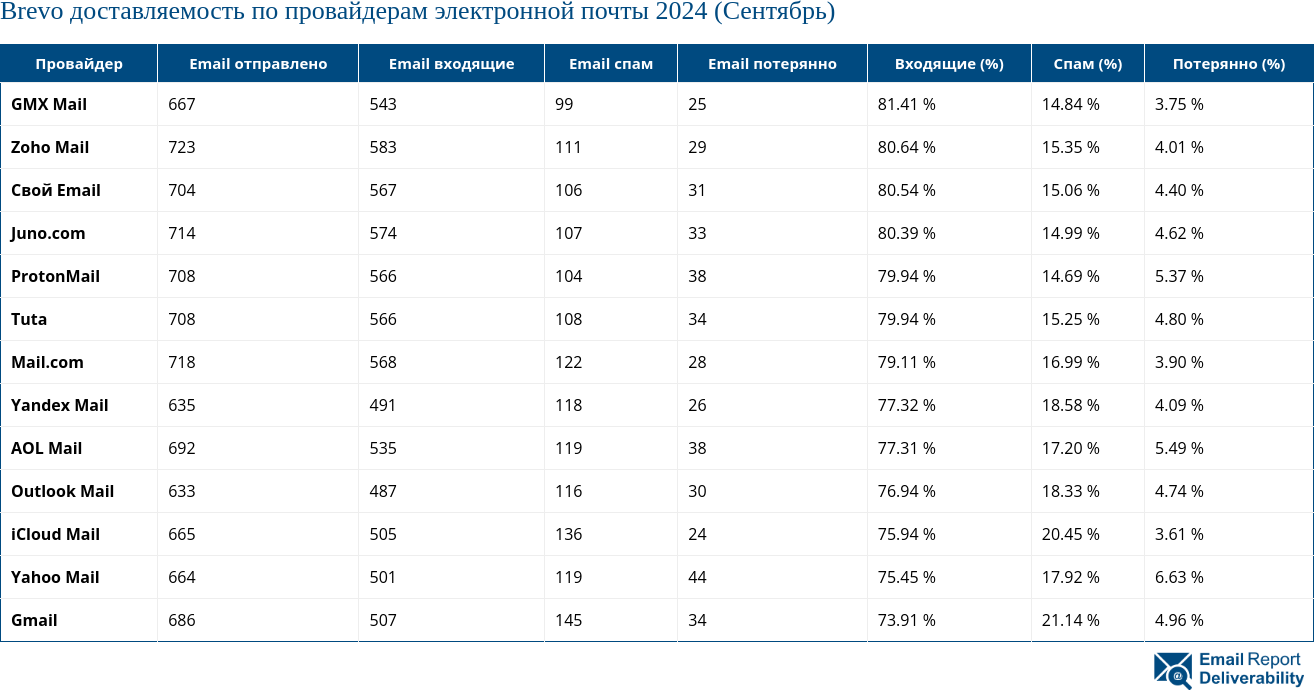 Brevo доставляемость по провайдерам электронной почты 2024 (Сентябрь)