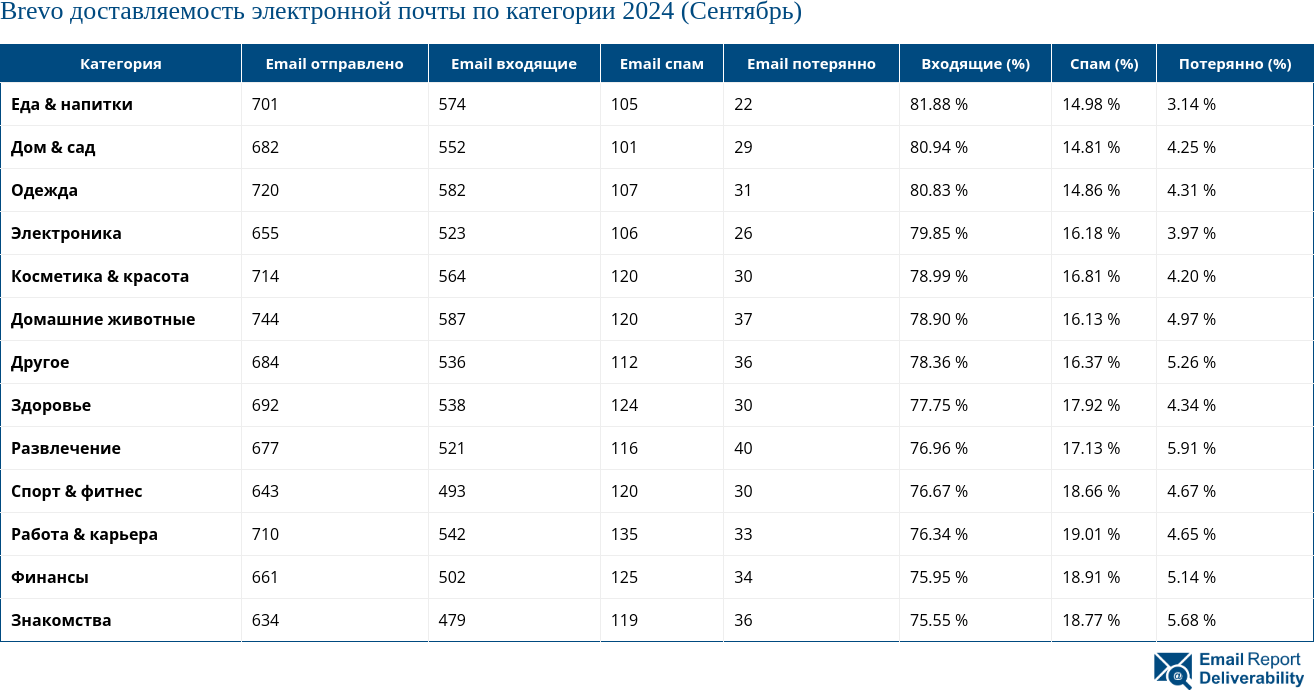 Brevo доставляемость электронной почты по категории 2024 (Сентябрь)