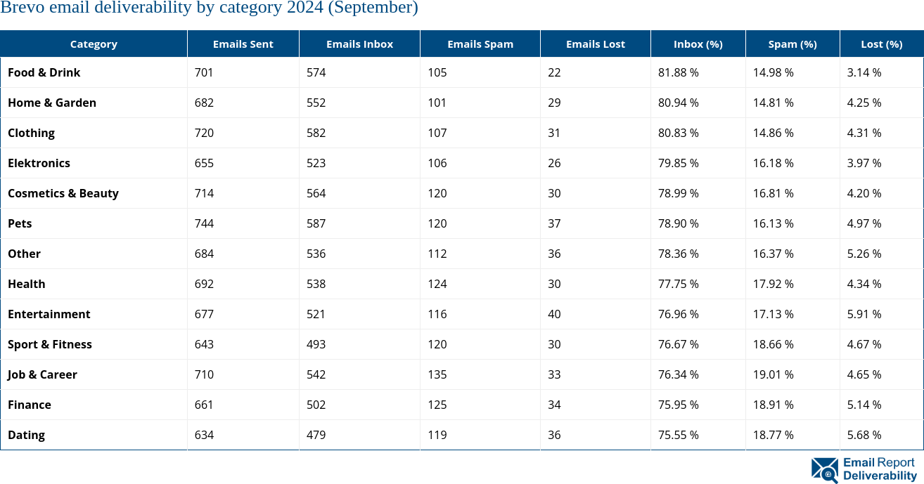 Brevo email deliverability by category 2024 (September)