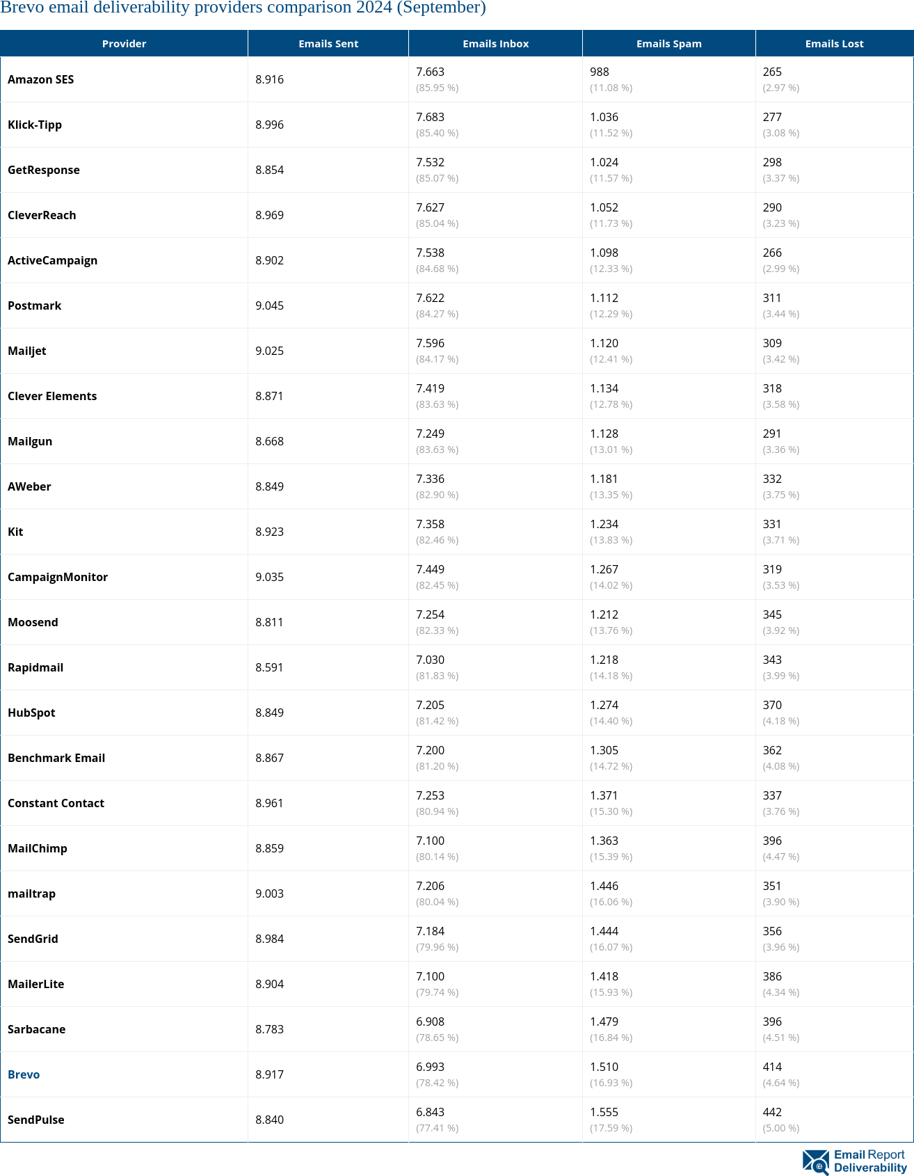 Brevo email deliverability providers comparison 2024 (September)