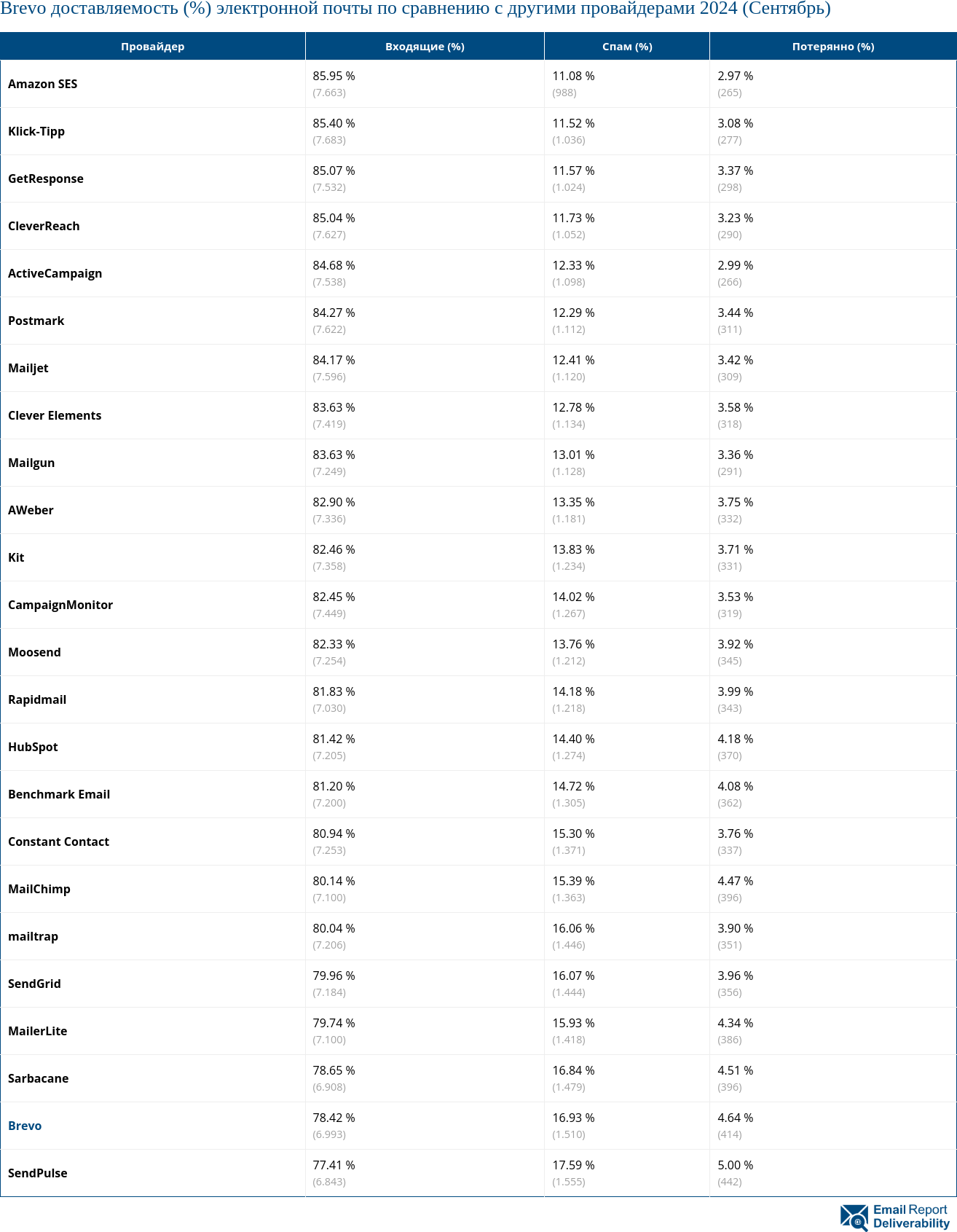 Brevo доставляемость (%) электронной почты по сравнению с другими провайдерами 2024 (Сентябрь)