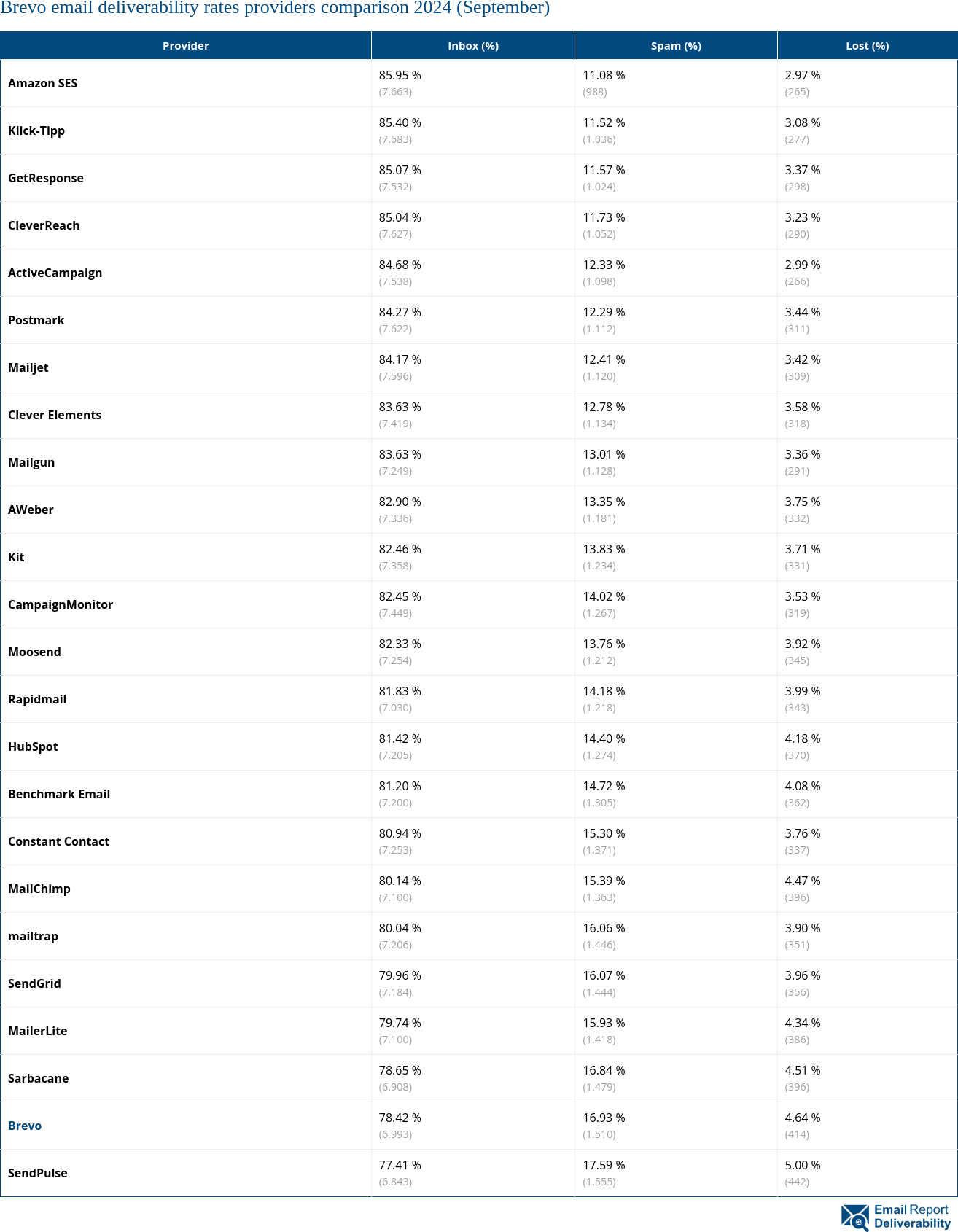 Brevo email deliverability rates providers comparison 2024 (September)