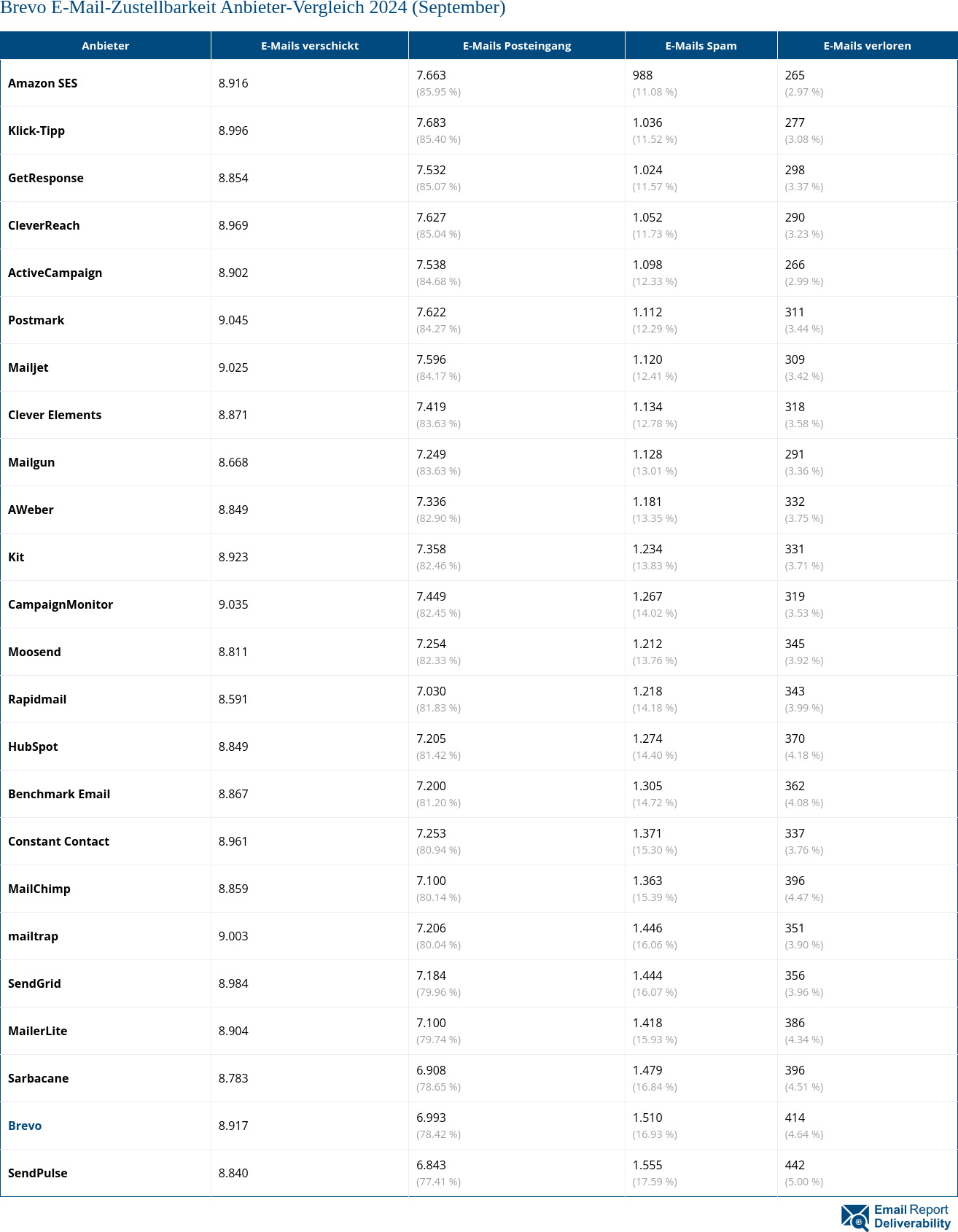 Brevo E-Mail-Zustellbarkeit Anbieter-Vergleich 2024 (September)