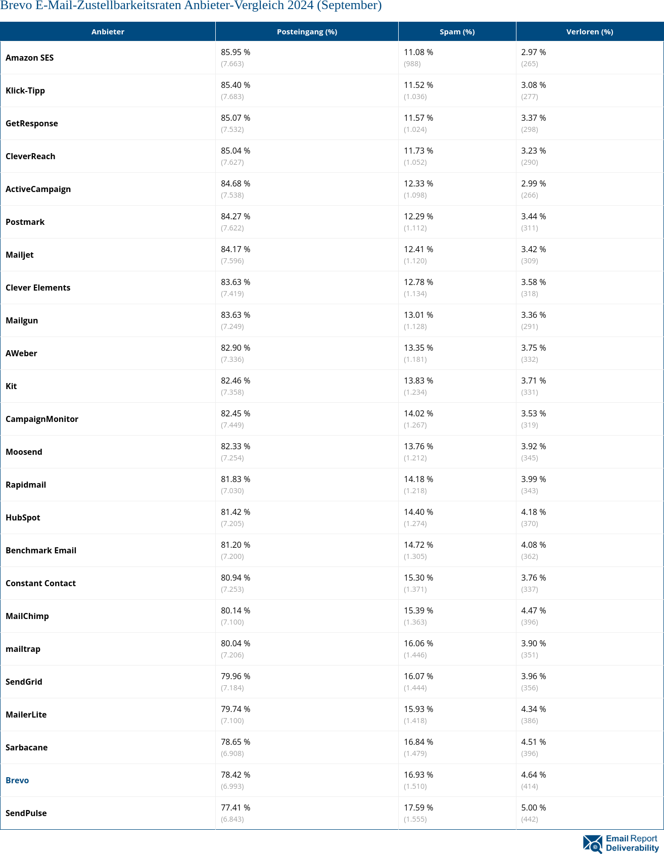 Brevo E-Mail-Zustellbarkeitsraten Anbieter-Vergleich 2024 (September)