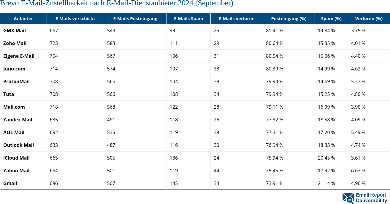 Brevo E-Mail-Zustellbarkeit nach E-Mail-Dienstanbieter 2024 (September)