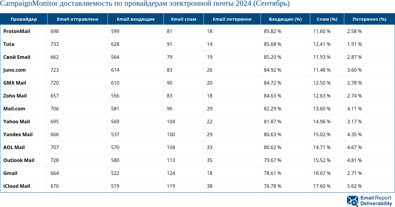 CampaignMonitor доставляемость по провайдерам электронной почты 2024 (Сентябрь)