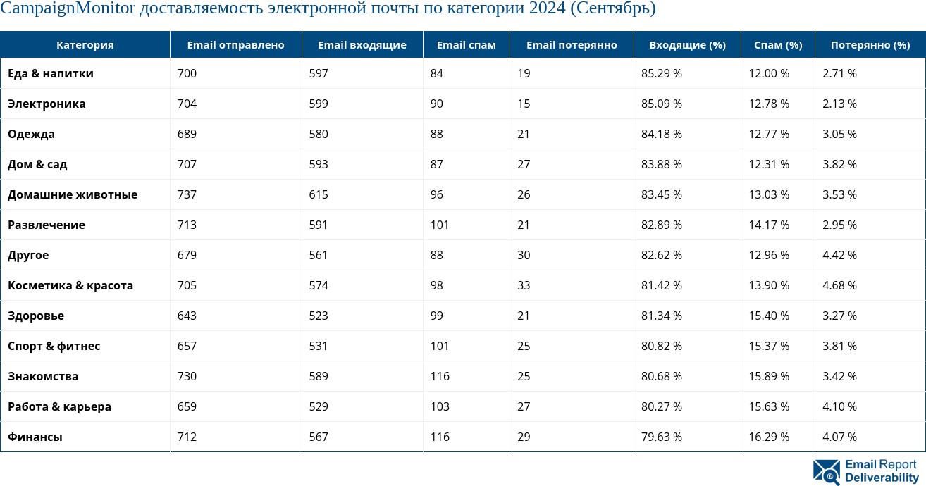 CampaignMonitor доставляемость электронной почты по категории 2024 (Сентябрь)