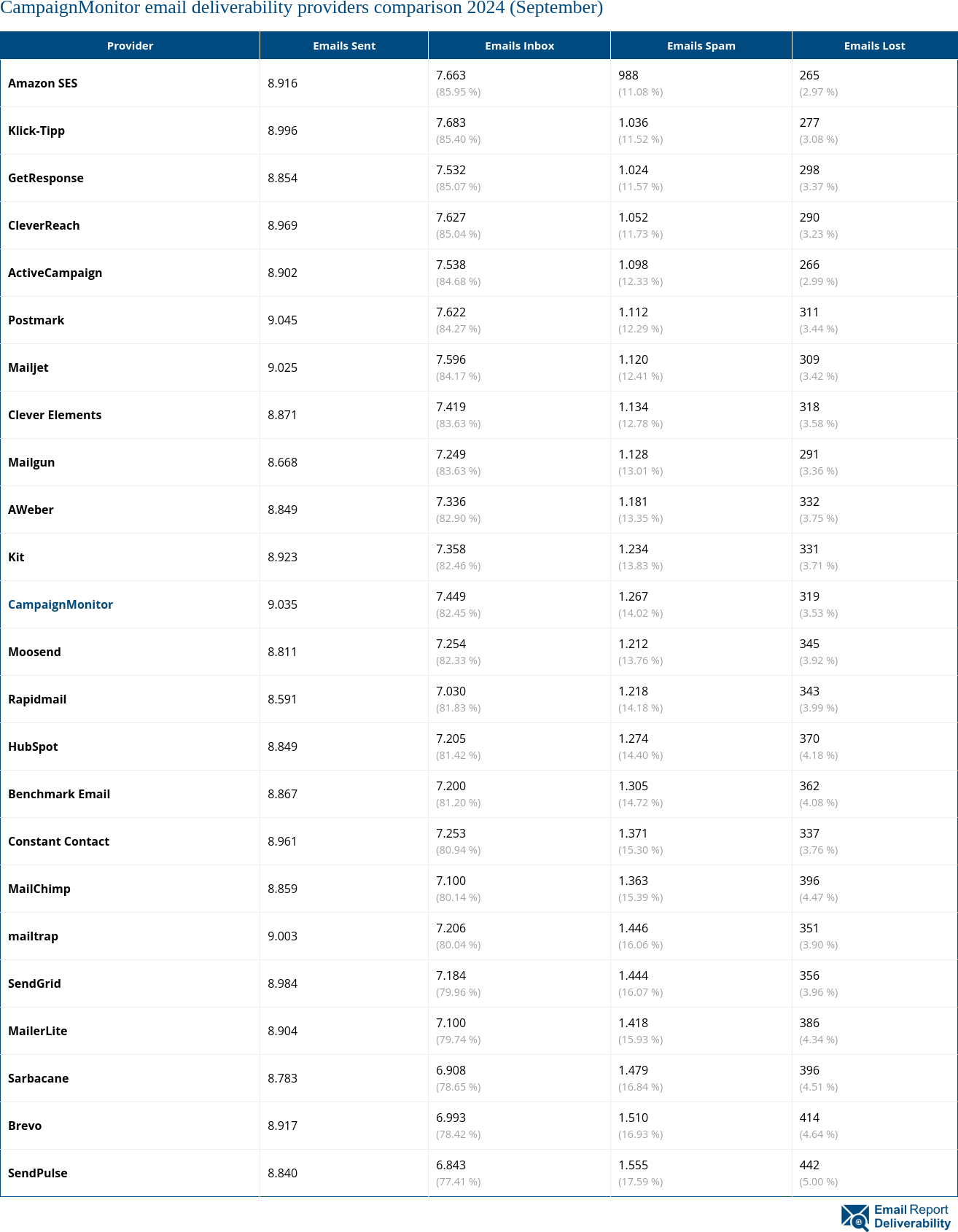 CampaignMonitor email deliverability providers comparison 2024 (September)