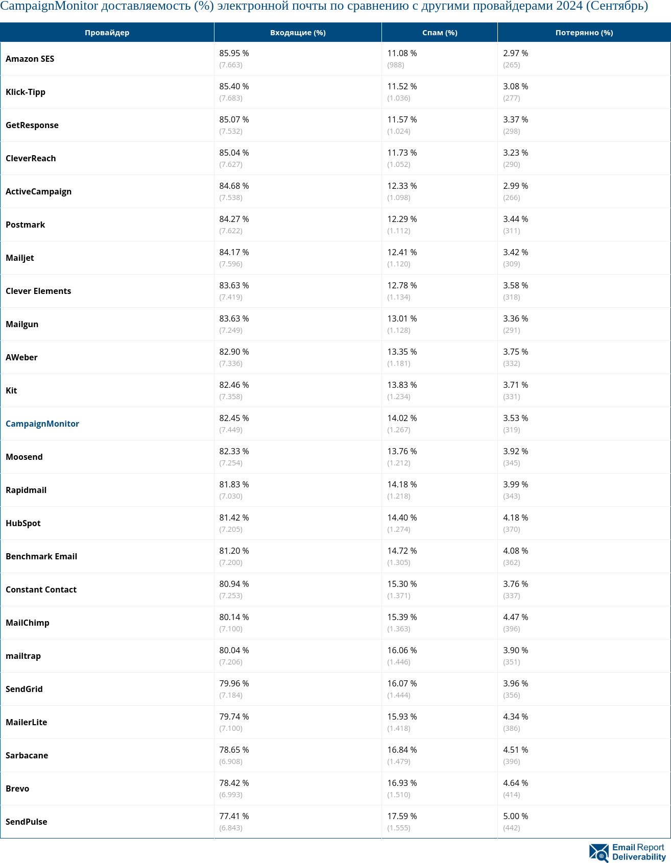 CampaignMonitor доставляемость (%) электронной почты по сравнению с другими провайдерами 2024 (Сентябрь)