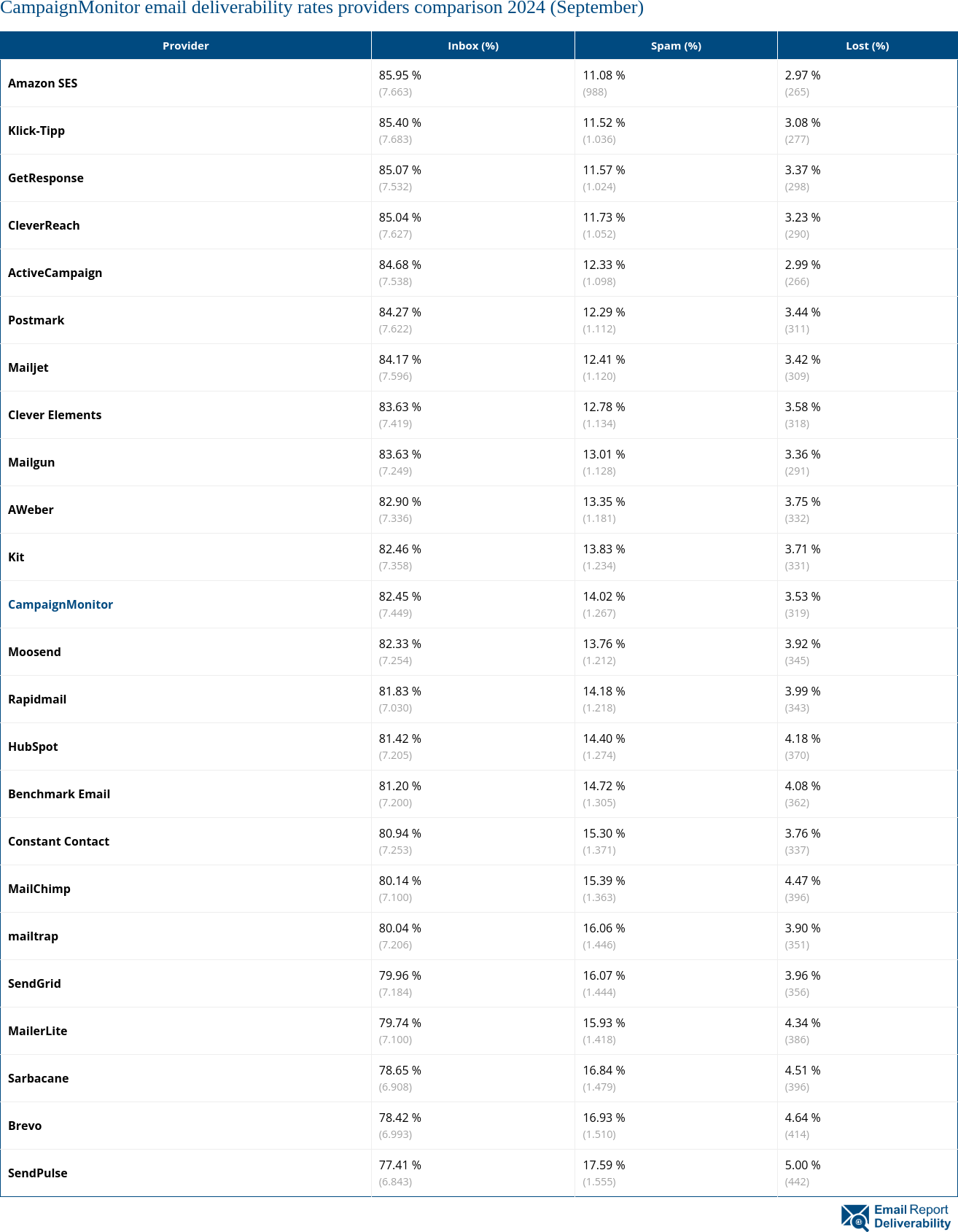 CampaignMonitor email deliverability rates providers comparison 2024 (September)