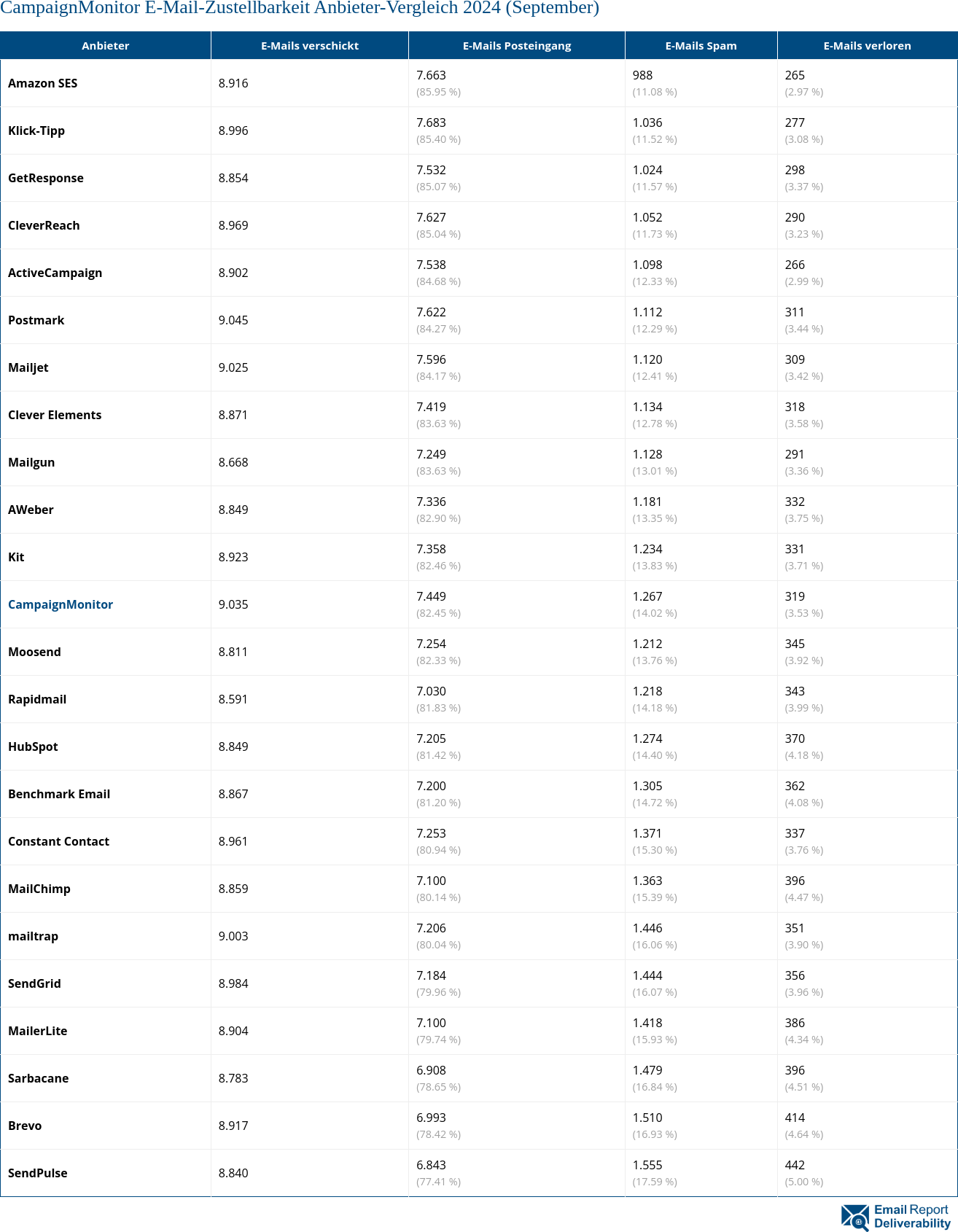 CampaignMonitor E-Mail-Zustellbarkeit Anbieter-Vergleich 2024 (September)