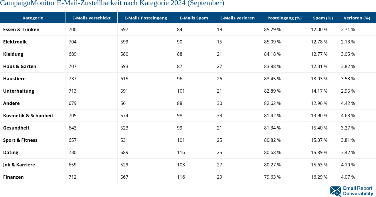 CampaignMonitor E-Mail-Zustellbarkeit nach Kategorie 2024 (September)