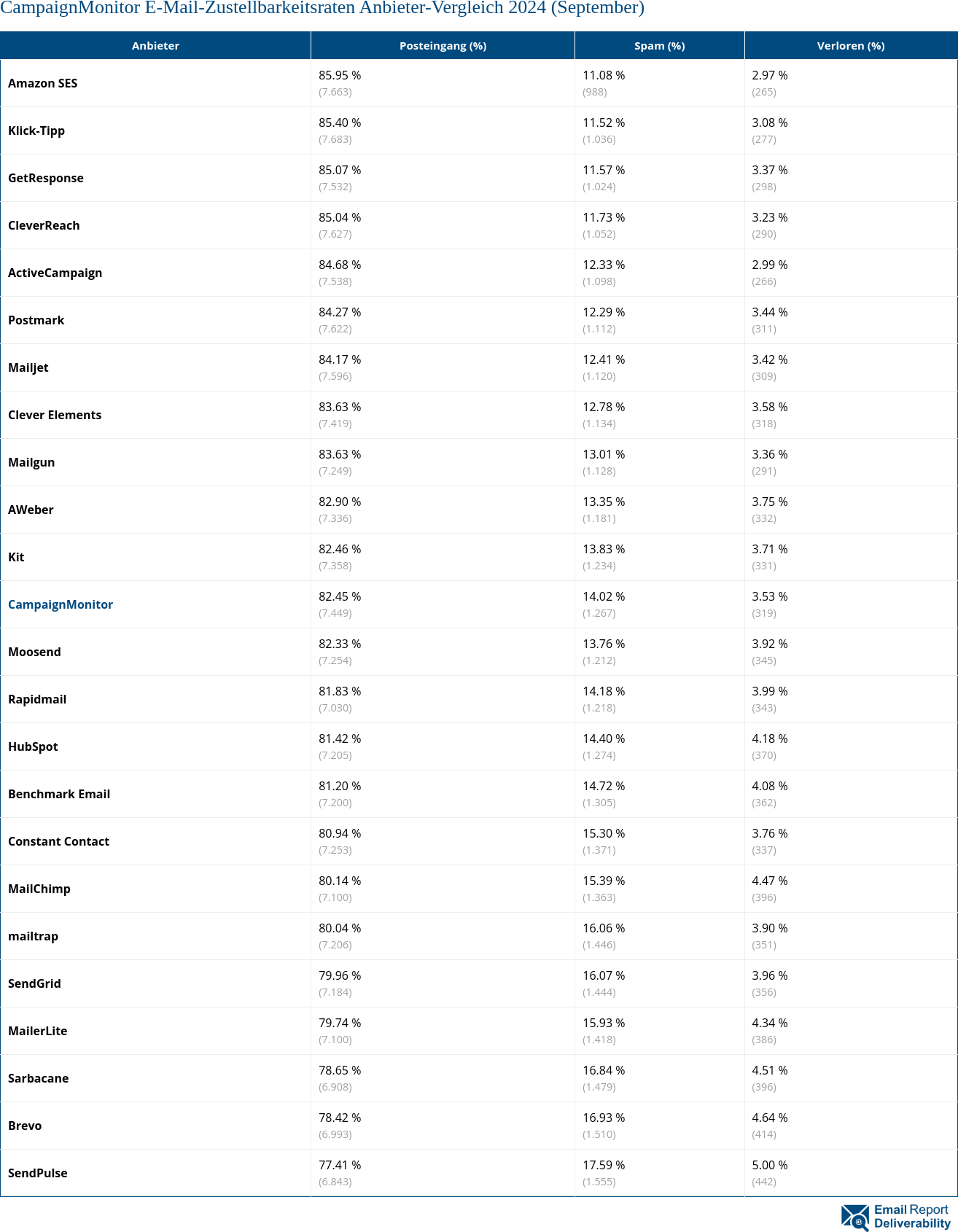 CampaignMonitor E-Mail-Zustellbarkeitsraten Anbieter-Vergleich 2024 (September)