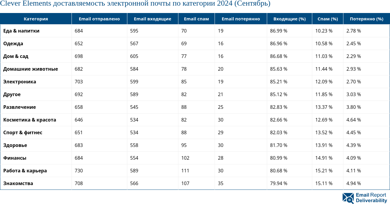 Clever Elements доставляемость электронной почты по категории 2024 (Сентябрь)