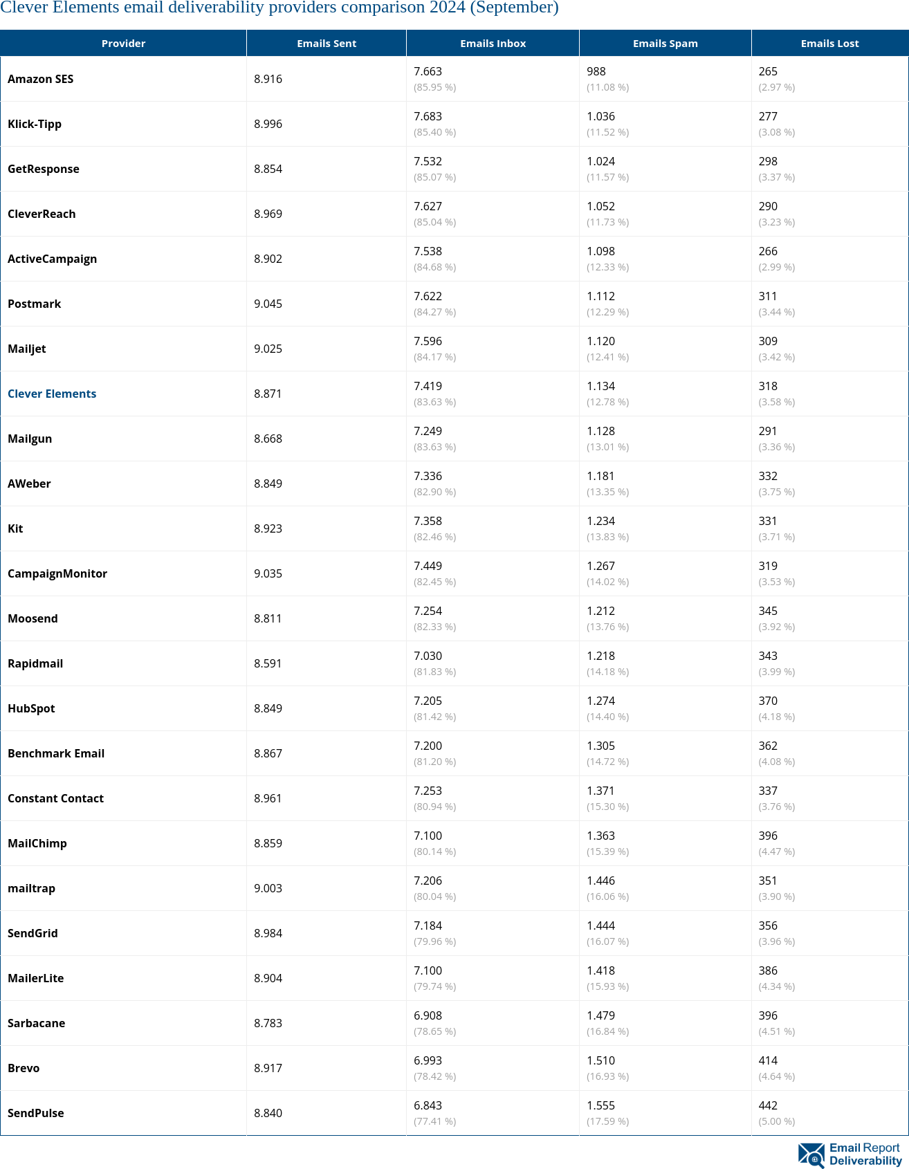 Clever Elements email deliverability providers comparison 2024 (September)