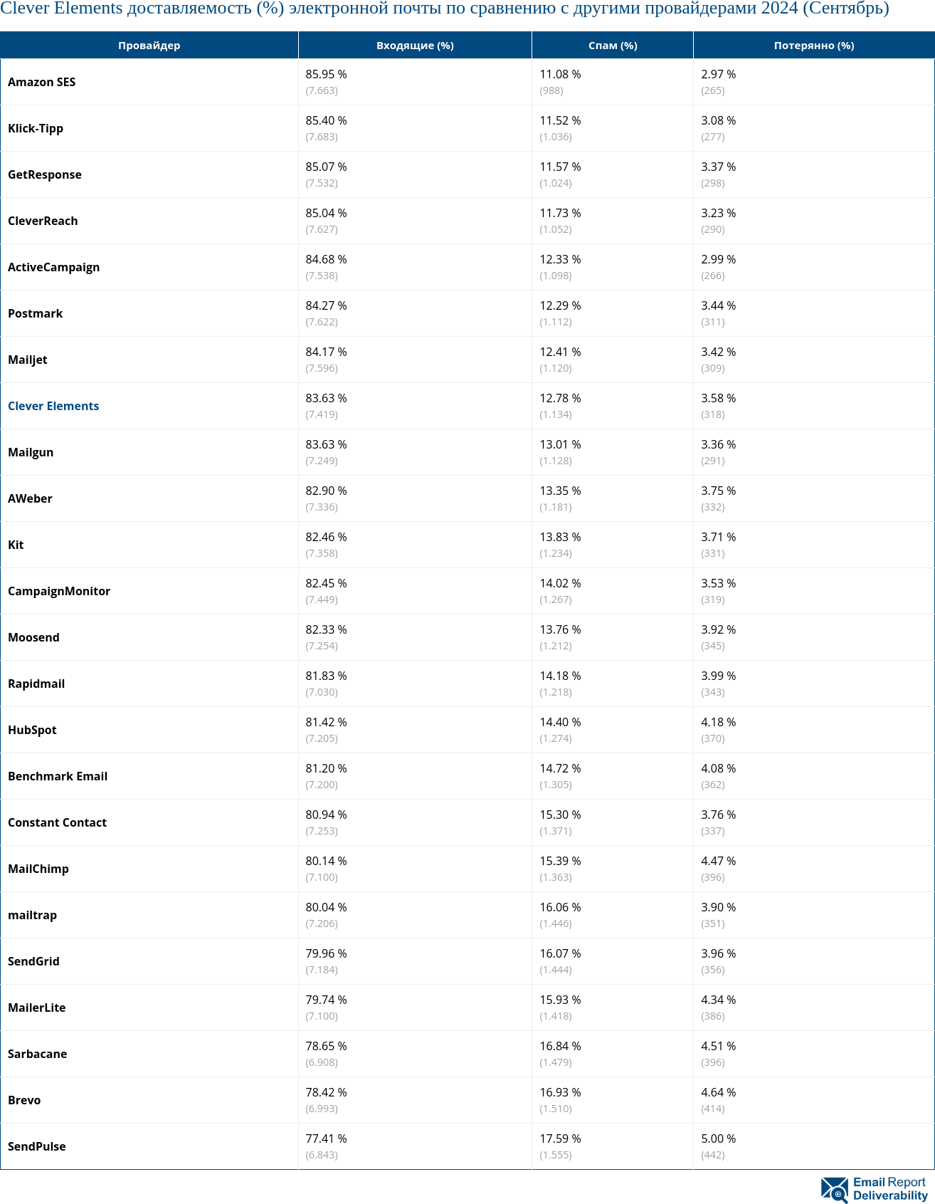 Clever Elements доставляемость (%) электронной почты по сравнению с другими провайдерами 2024 (Сентябрь)