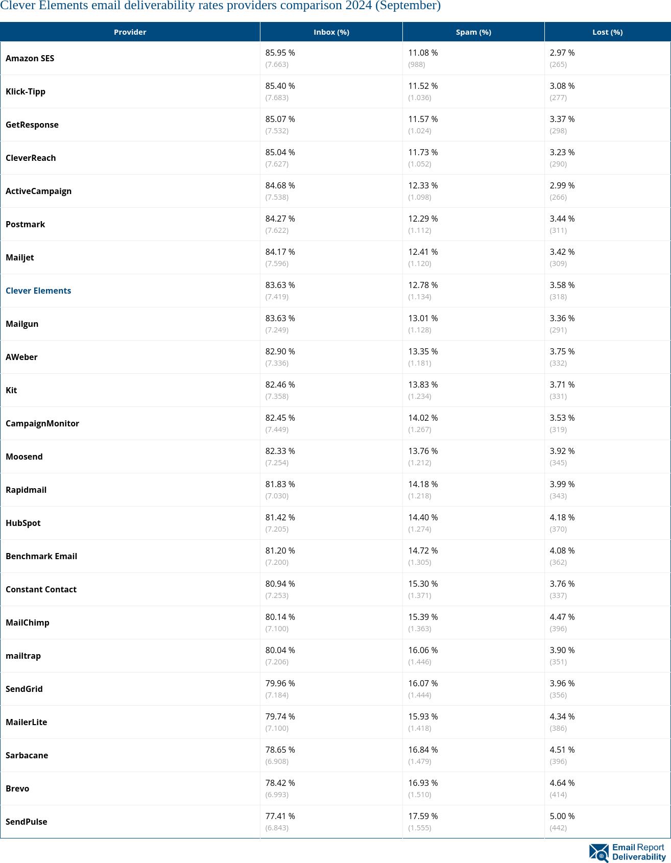 Clever Elements email deliverability rates providers comparison 2024 (September)