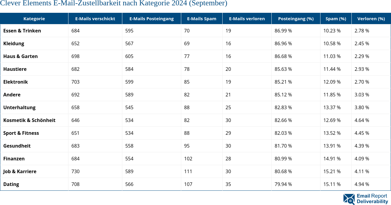 Clever Elements E-Mail-Zustellbarkeit nach Kategorie 2024 (September)