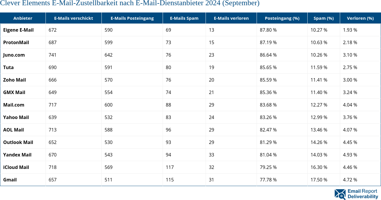 Clever Elements E-Mail-Zustellbarkeit nach E-Mail-Dienstanbieter 2024 (September)