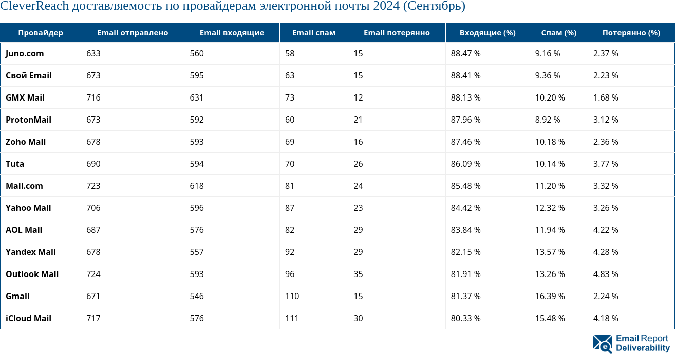 CleverReach доставляемость по провайдерам электронной почты 2024 (Сентябрь)