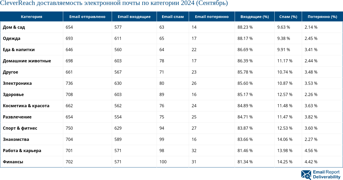 CleverReach доставляемость электронной почты по категории 2024 (Сентябрь)