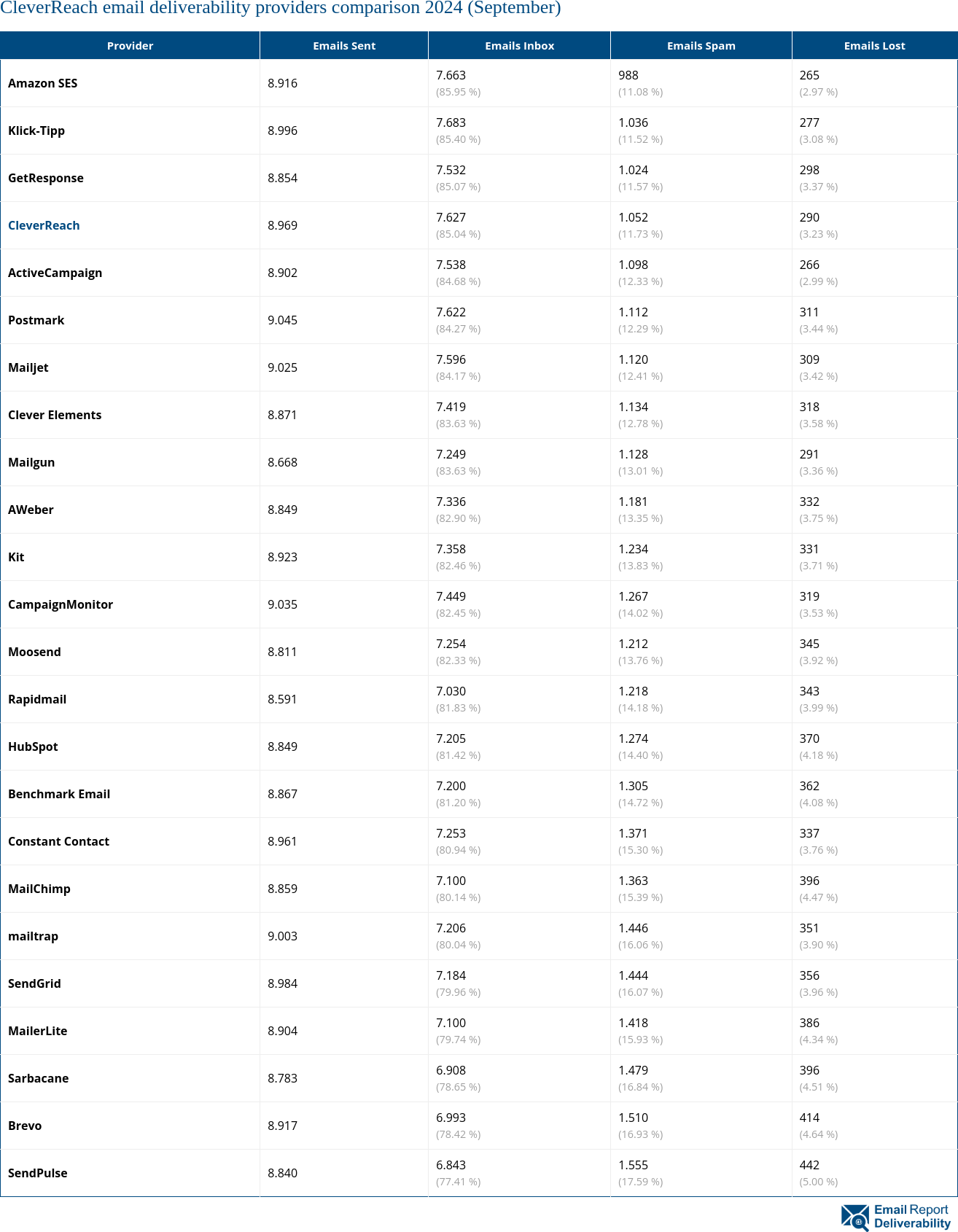 CleverReach email deliverability providers comparison 2024 (September)