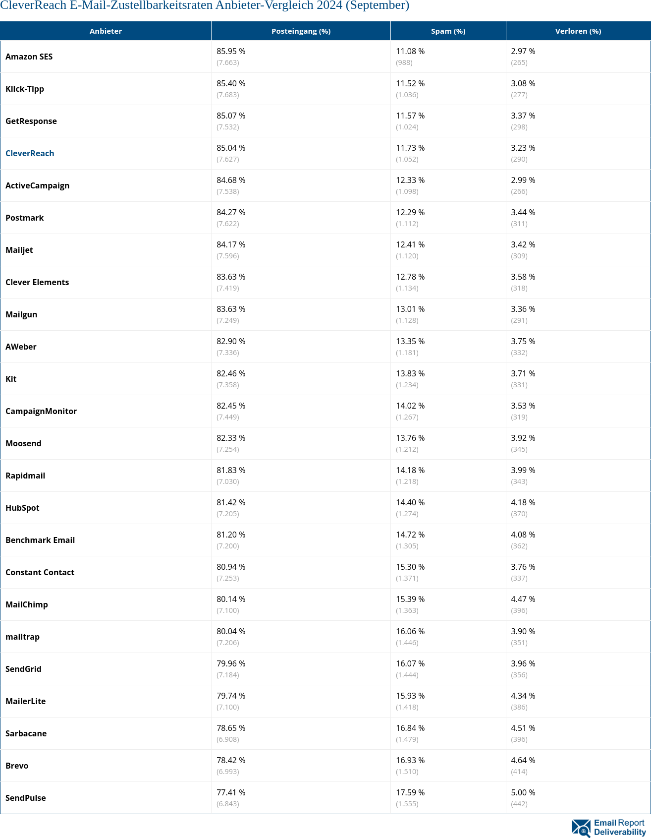 CleverReach E-Mail-Zustellbarkeitsraten Anbieter-Vergleich 2024 (September)