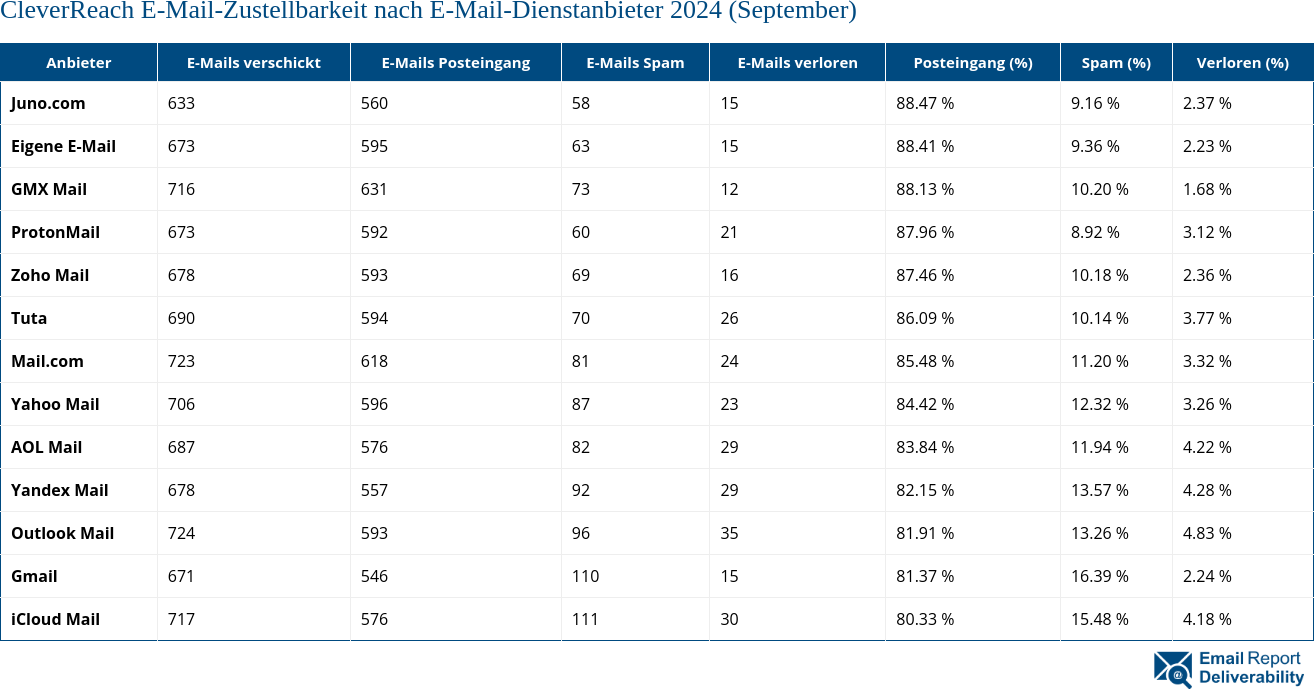 CleverReach E-Mail-Zustellbarkeit nach E-Mail-Dienstanbieter 2024 (September)