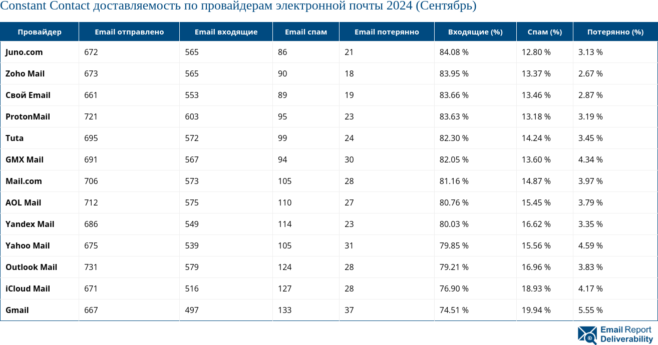 Constant Contact доставляемость по провайдерам электронной почты 2024 (Сентябрь)