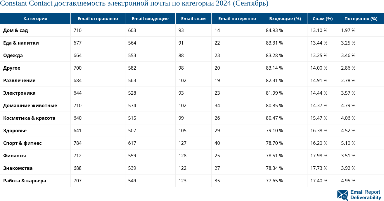 Constant Contact доставляемость электронной почты по категории 2024 (Сентябрь)