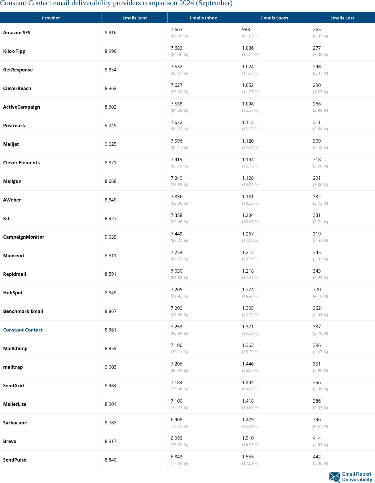 Constant Contact email deliverability providers comparison 2024 (September)